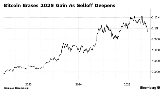 特朗普行情“昙花一现” 比特币年内涨幅全部蒸