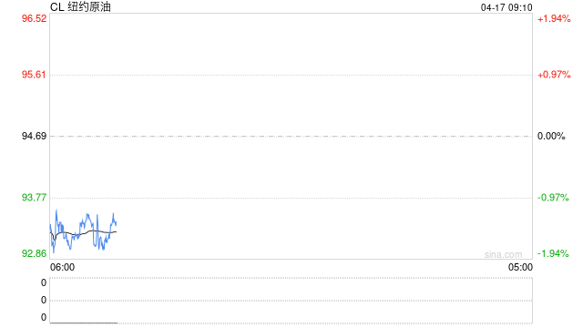 加州汽油库存降至历史最低，油价升至全美最高