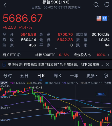 标普500指数三连跌 油价再度飙升加剧通胀担忧